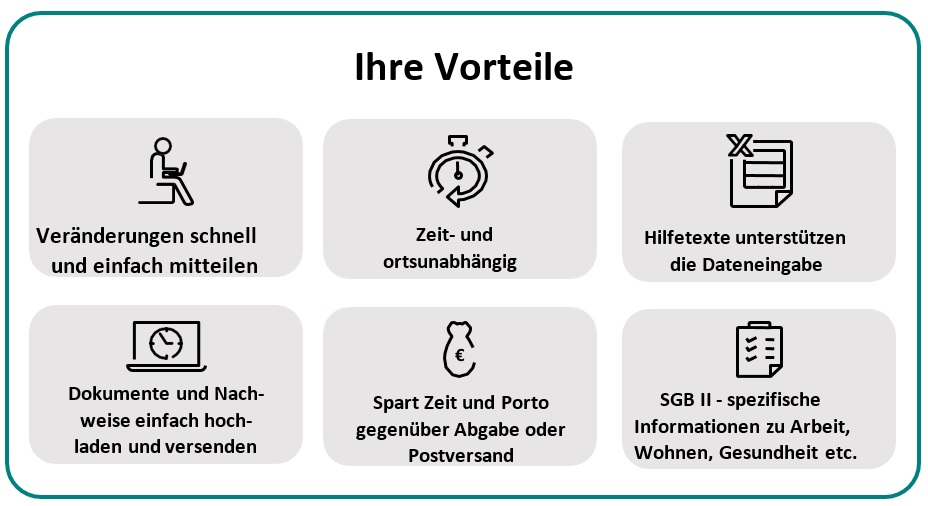 Veränderungen schnell und einfach mitteilen, Zeit- und ortsunabhängig, Hilfetexte unterstützen die Dateneingabe, Dokument und Nachweise einfach hochladen und versenden, Spart Zeit und Porto gegenüber Abgabe oder Postversand