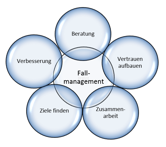 Symbolbild Fallmanagement
