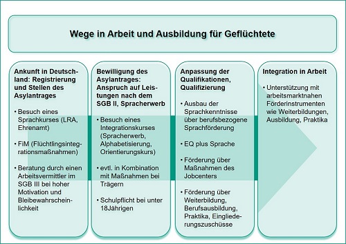 Wege in Arbeit und Ausbildung für Geflüchtete