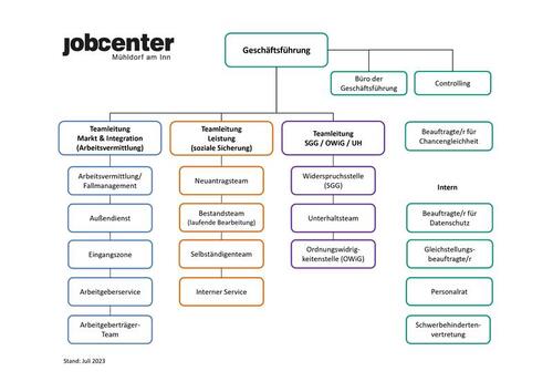 Organigramm Jobcenter Mühldorf