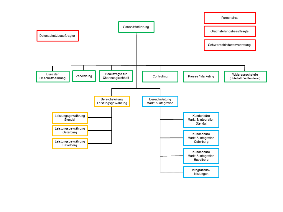 Organigramm