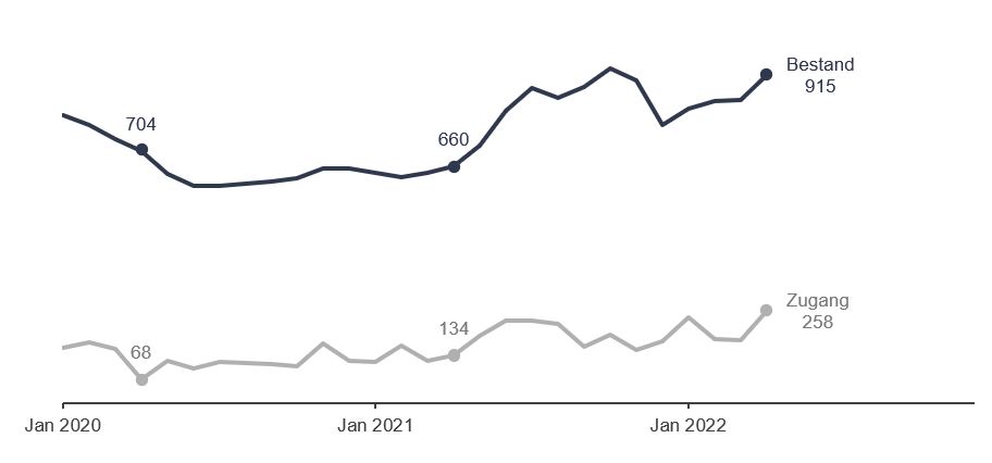 Bild: Zugang und Bestand an gemeldeten Arbeitsstellen Bild: Zugang und Bestand an gemeldeten Arbeitsstellen