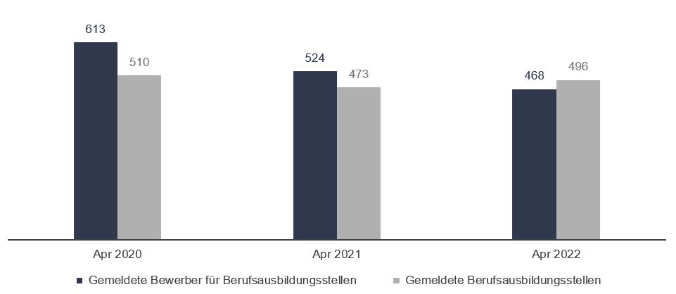 Bild: Gemeldete Bewerber/Arbeitsstellen