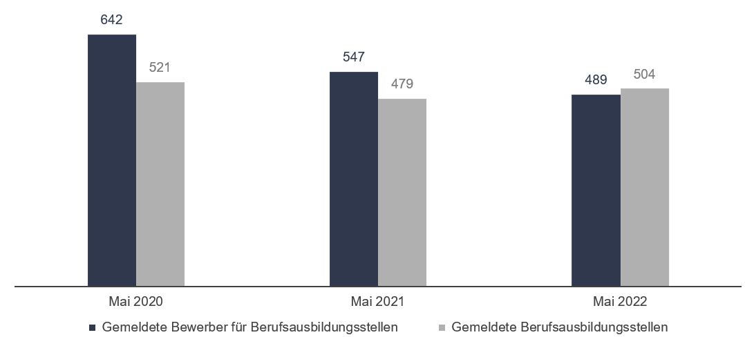 Bild: Gemeldete Bewerber/Arbeitsstellen Bild: Gemeldete Bewerber/Arbeitsstellen