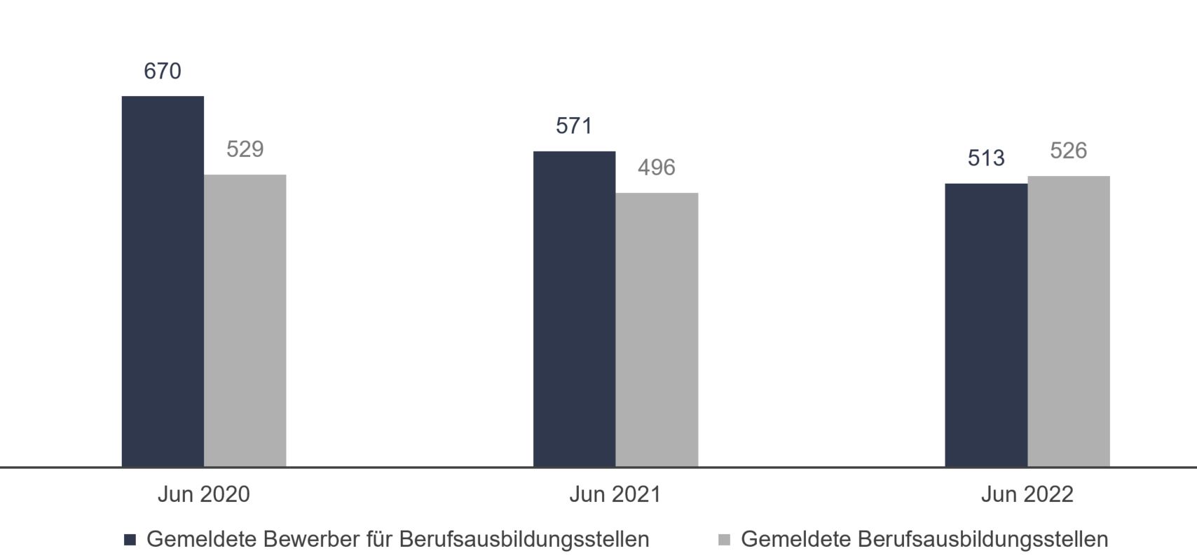 Bild: Gemeldete Bewerber/Arbeitsstellen