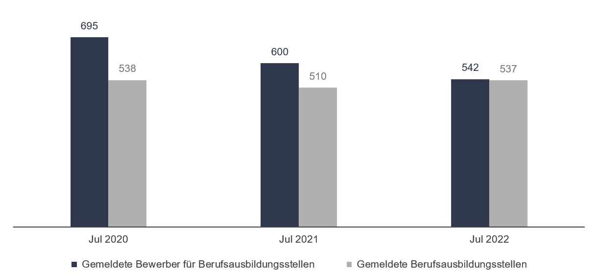 Bild: Gemeldete Bewerber/Arbeitsstellen Bild: Gemeldete Bewerber/Arbeitsstellen