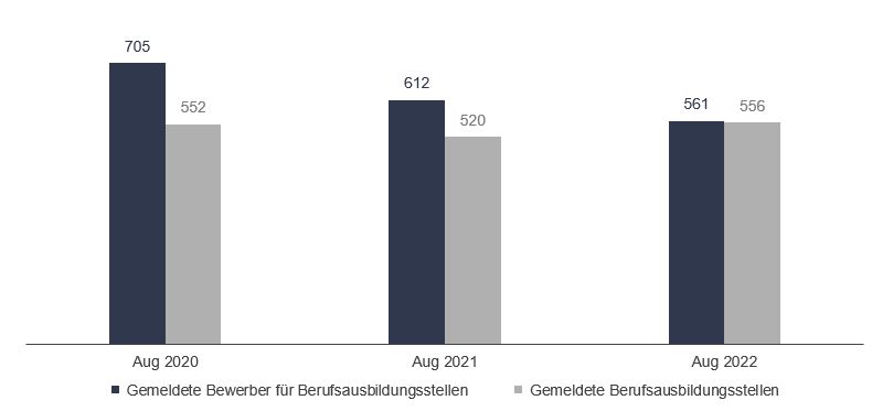 Bild: Gemeldete Bewerber/Arbeitsstellen Bild: Gemeldete Bewerber/Arbeitsstellen