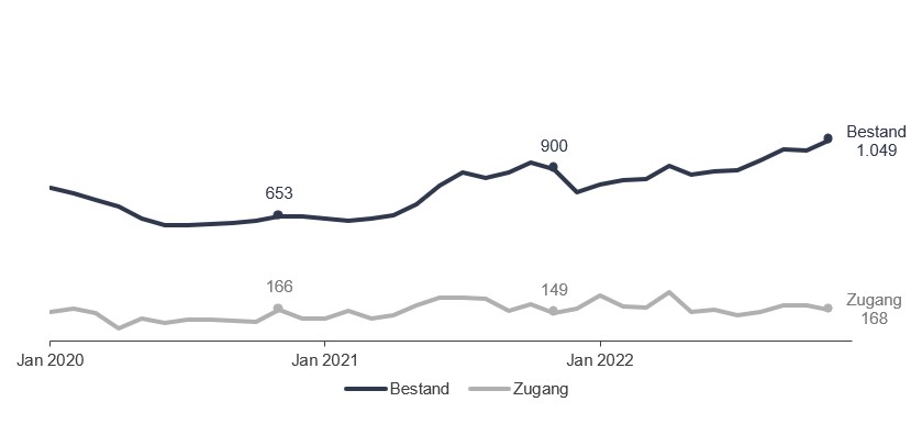 Bild: Zugang und Bestand an gemeldeten Arbeitsstellen Bild: Zugang und Bestand an gemeldeten Arbeitsstellen