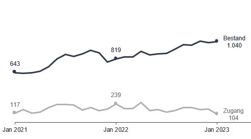 Grafik: Arbeitsstellen Grafik: Arbeitsstellen