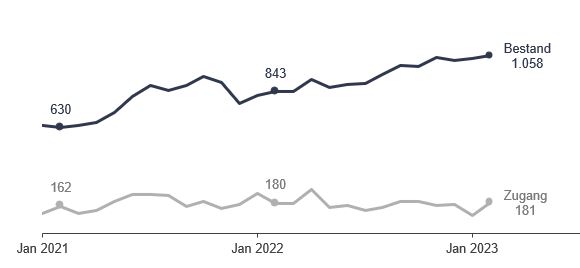 Grafik: Arbeitsstellen Grafik: Arbeitsstellen