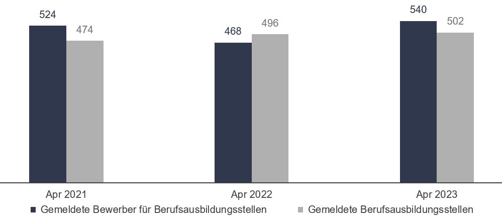 Bild: Gemeldete Bewerber/Arbeitsstellen Bild: Gemeldete Bewerber/Arbeitsstellen