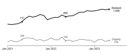 Grafik: Arbeitsstellen Grafik: Arbeitsstellen