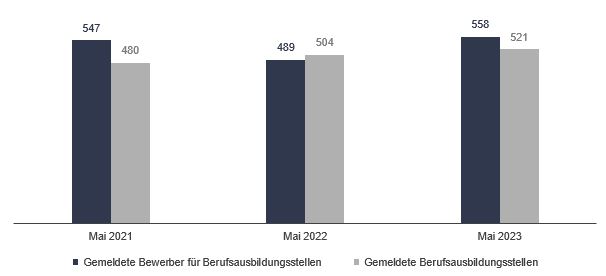 Bild: Gemeldete Bewerber/Arbeitsstellen Bild: Gemeldete Bewerber/Arbeitsstellen