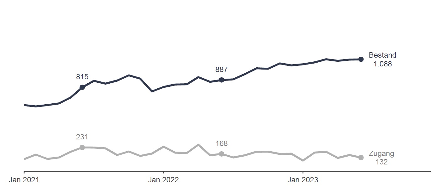 Grafik: Arbeitsstellen Grafik: Arbeitsstellen
