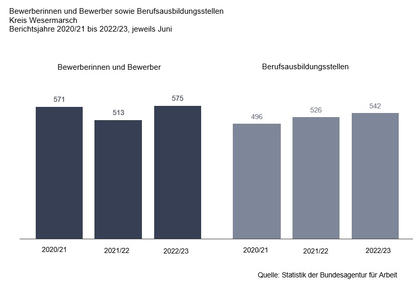 Bild: Gemeldete Bewerber/Arbeitsstellen Bild: Gemeldete Bewerber/Arbeitsstellen