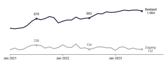 Grafik: Arbeitsstellen Grafik: Arbeitsstellen