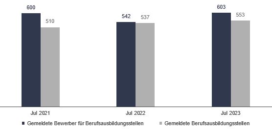 Bild: Gemeldete Bewerber/Arbeitsstellen Bild: Gemeldete Bewerber/Arbeitsstellen