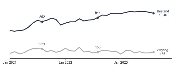 Grafik: Arbeitsstellen Grafik: Arbeitsstellen