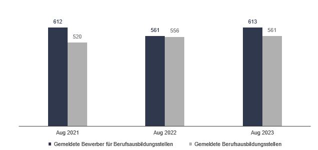Bild: Gemeldete Bewerber/Arbeitsstellen Bild: Gemeldete Bewerber/Arbeitsstellen