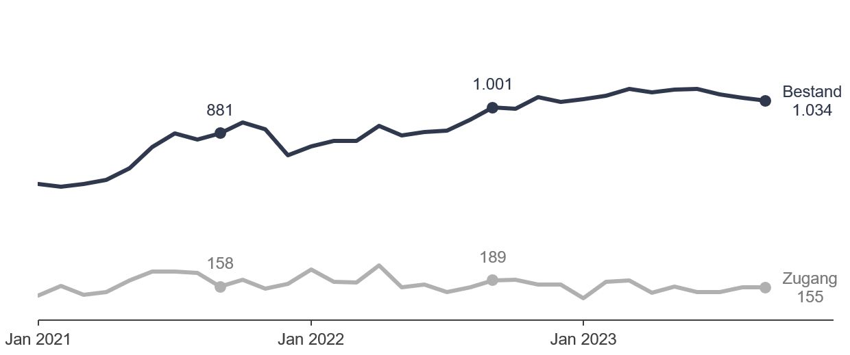 Grafik: Arbeitsstellen Grafik: Arbeitsstellen