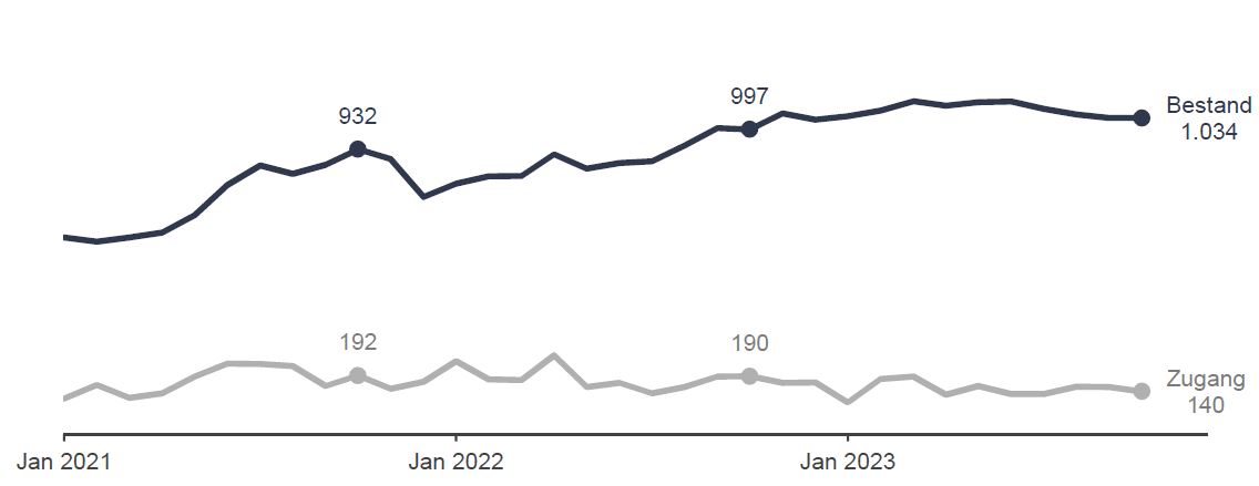 Grafik: Arbeitsstellen Grafik: Arbeitsstellen