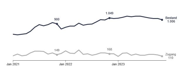 Grafik: Arbeitsstellen Grafik: Arbeitsstellen