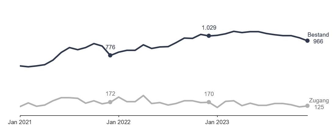 Grafik: Arbeitsstellen Grafik: Arbeitsstellen