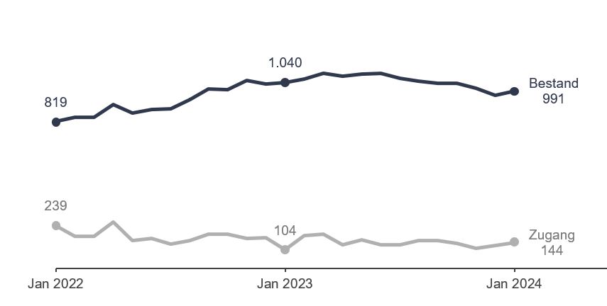Grafik: Arbeitsstellen Grafik: Arbeitsstellen