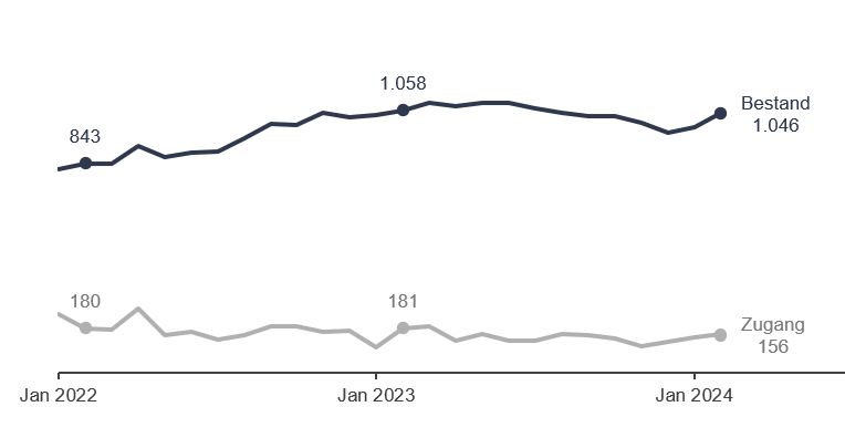 Grafik: Arbeitsstellen Grafik: Arbeitsstellen