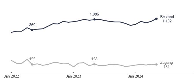 Grafik: Entwicklung Arbeitsstellen Grafik: Entwicklung Arbeitsstellen