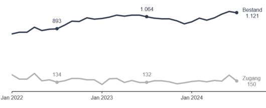 Grafik: Entwicklung Arbeitsstellen Grafik: Entwicklung Arbeitsstellen