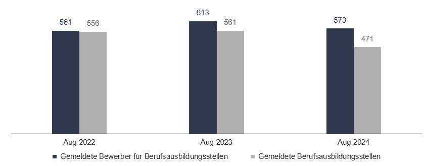 Bild: Gemeldete Bewerber/Arbeitsstellen Bild: Gemeldete Bewerber/Arbeitsstellen